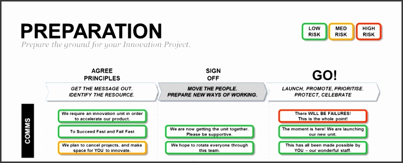 Innovation Project Proposal Template Powerpoint Preparation Plan Slide