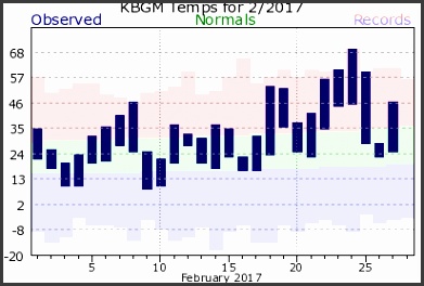 Local Month Year Temperature & Precipitation Charts for Binghamton NY 2017