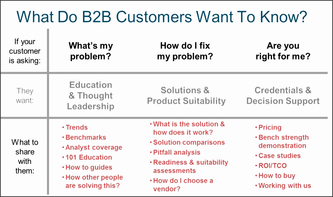 B2B Buyer decision map If your customer is asking What s my problem