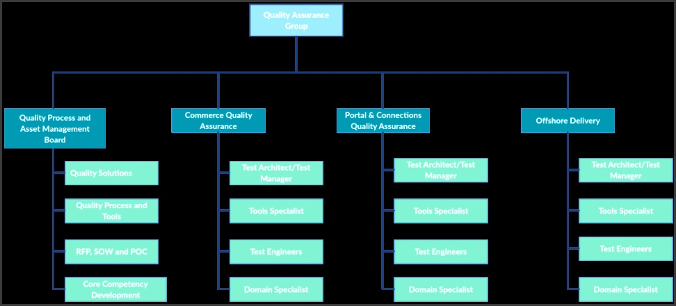 Org Chart Template for Quality Assurance