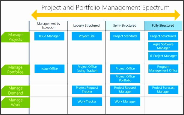 In the following screenshot we can see a quick difference between the Project Lite and Project Standard Template The Project Lite template includes five
