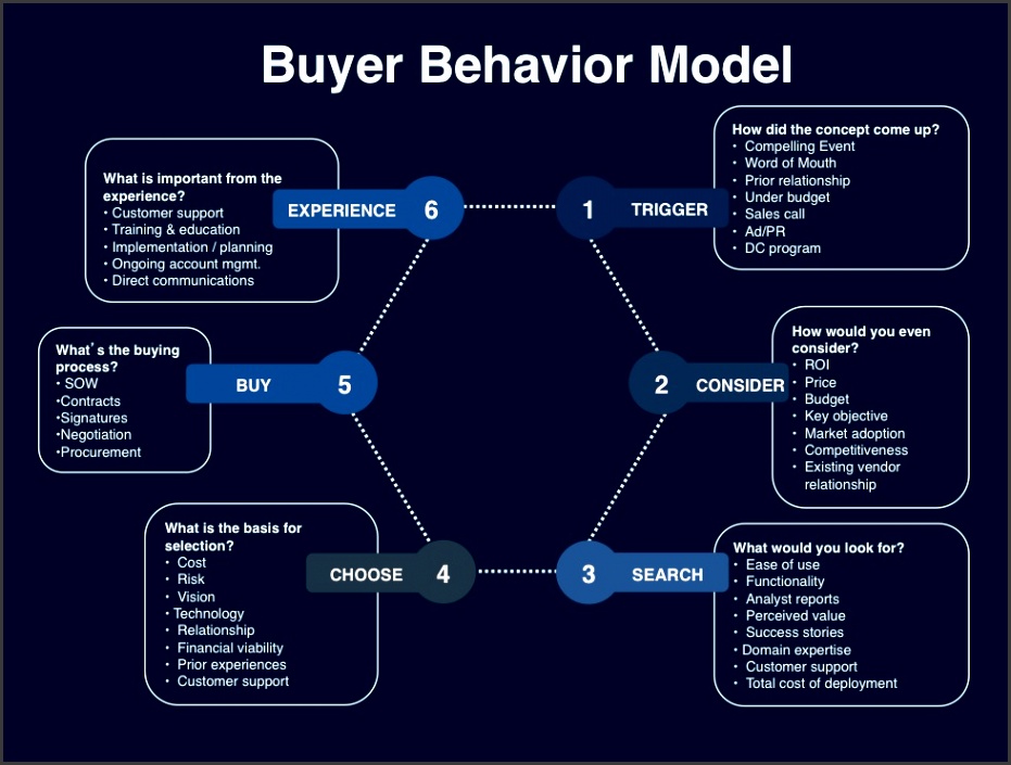 The image illustrates the Journey Board and is part of the website proposal template