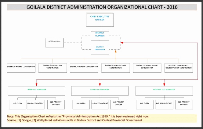 organizational chart goilala district 2016