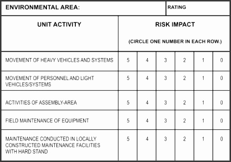 Army Risk Assessment