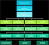 9  Corporation organizational Chart