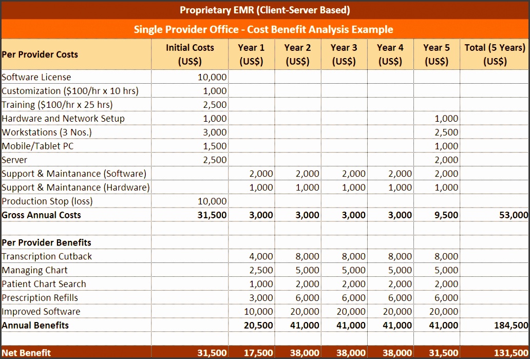 Cost Benefit Analysis Excel Template
