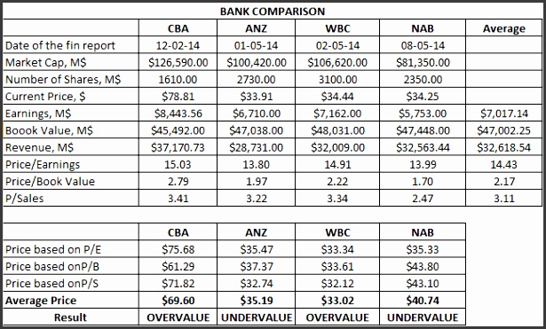 According to this analysis ANZ Bank and NAB are undervalued while CBA and Westpac are overvalued