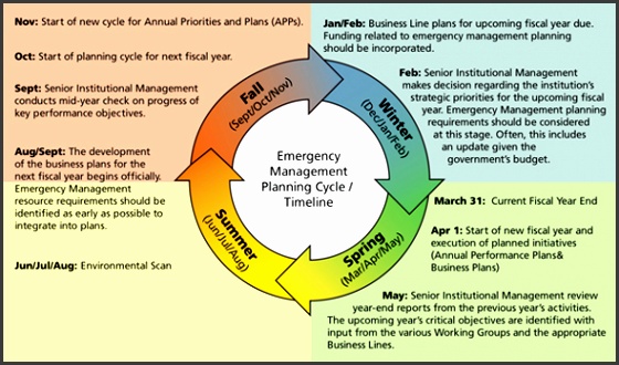 Figure 2 Emergency Management Planning Cycle Timeline is adapted from the Treasury Board Secretariat timelines for Annual Priorities and Plans APPs