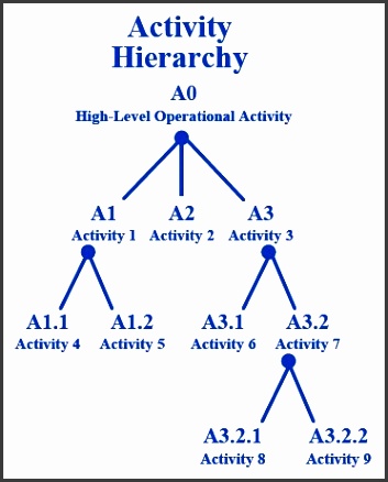 File Operational Activity Hierarchy Chart OV 5 – Template