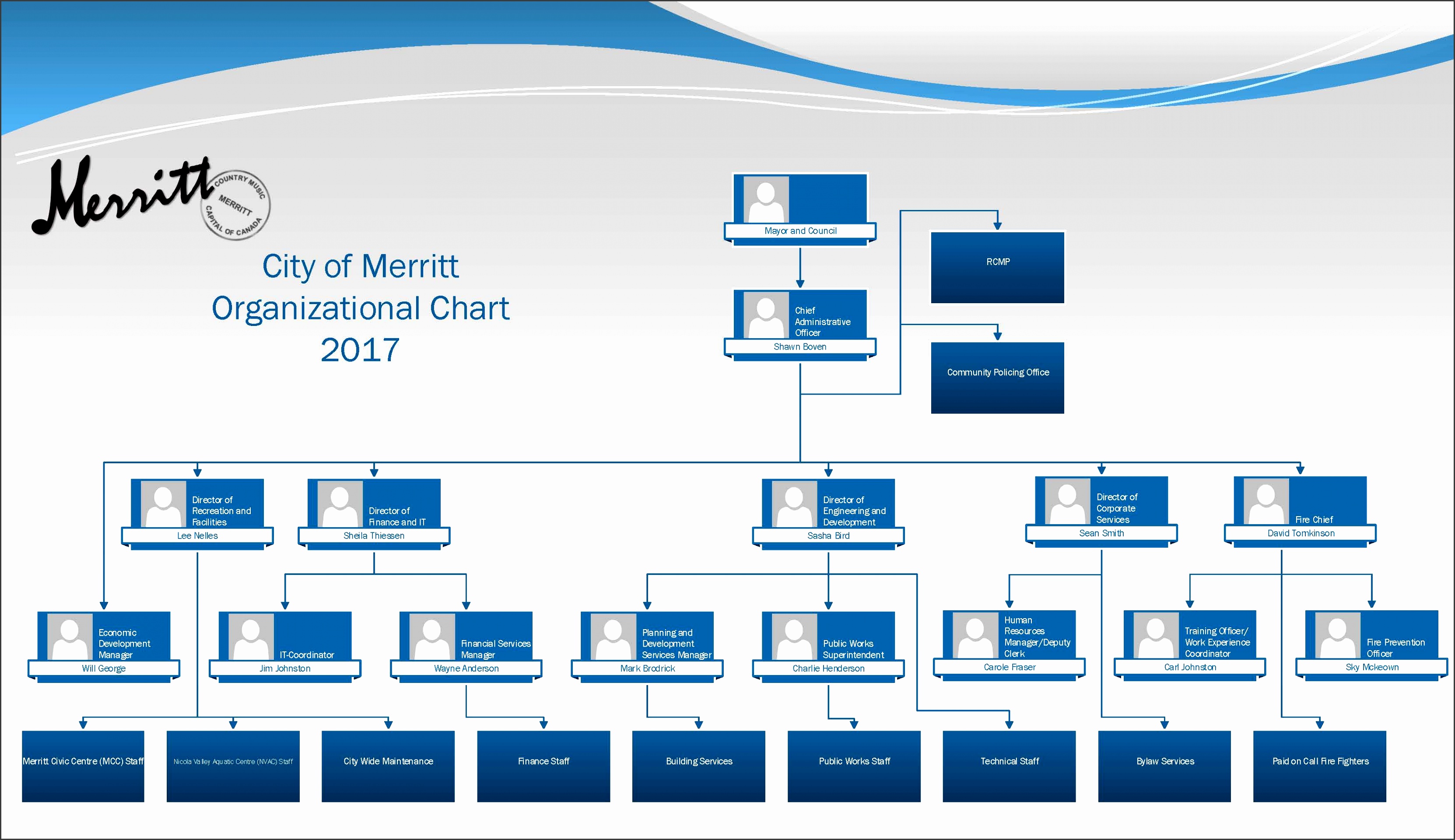 City Services · fice of the CAO · Organizational Chart