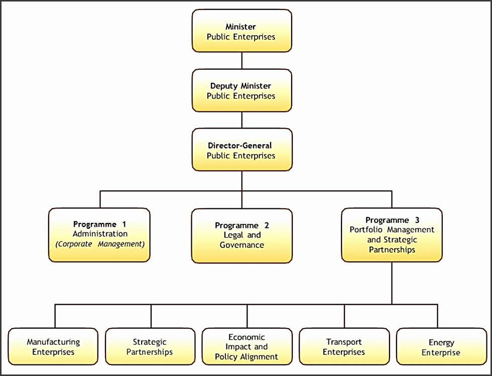 Organisational Structure Page Content dpe structute