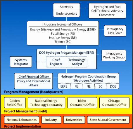Organizational structure for the DOE Hydrogen and Fuel Cells Program Under the DOE energy secretary