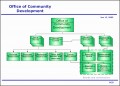 7  organizational Chart software Free