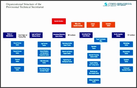 Organizational structure of the PTS