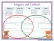 Compare And Contrast Venn Diagram Template For Kids – venn diagram template printable