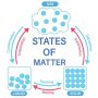States Of Matter (Solid – States of matter solid examples
