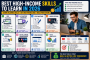 Best High-Income Skills to Learn in 2026